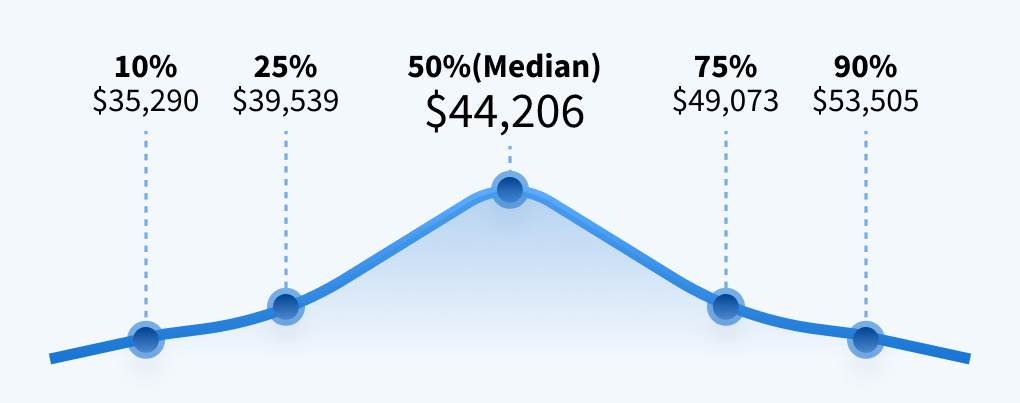 A screenshot displaying Salary.com data indicating the average hourly wage for bookkeeping professionals in the United States