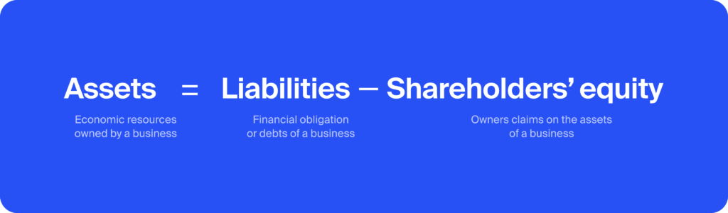 Assets = Liabilities + Shareholders' equity