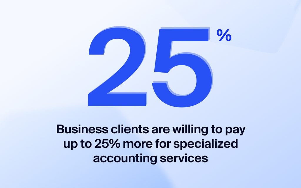 Business clients are willing to pay 25% more for specialized accounting services. Source: TaxDome Niche Business Accounting Report.