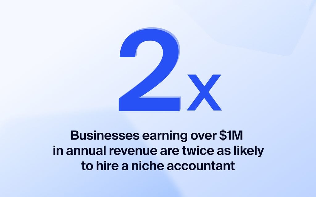 Business clients are willing to pay 25% more for specialized accounting services. Source: TaxDome Niche Business Accounting Report.