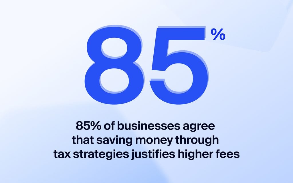 85% of businesses agree that saving money through tax strategies justifies higher fees. Source: TaxDome Niche Business Accounting Report.