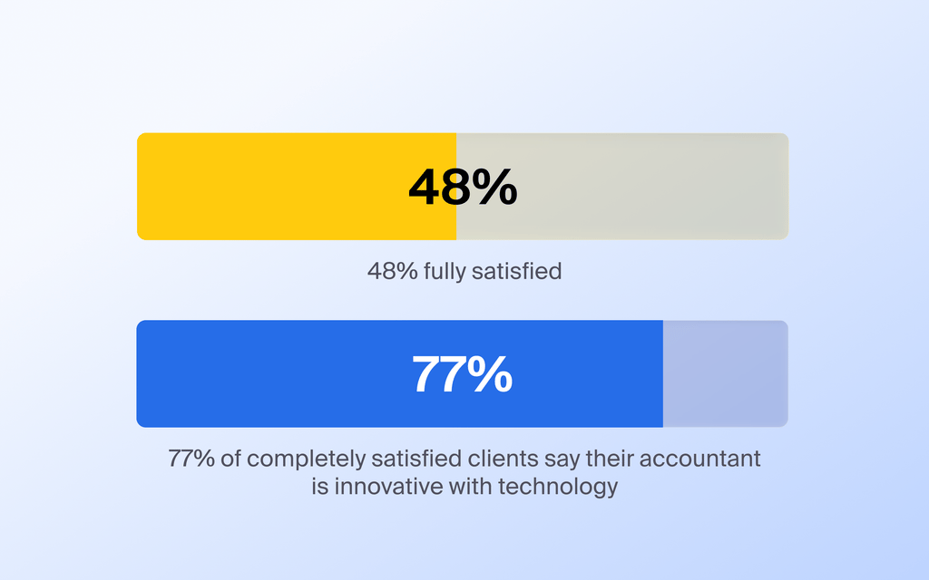 Only 48% of clients are fully satisfied with their accountant. 77% of satisfied clients say their accountant is innovative in its use of technology. Source: TaxDome Client Satisfaction Report.