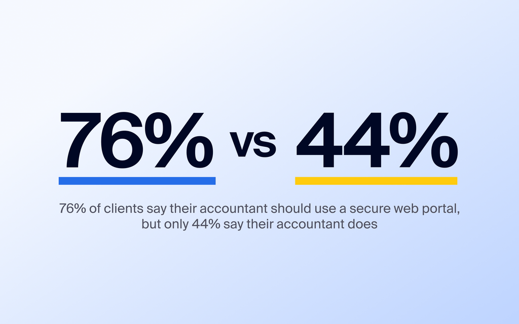 76% of clients say their accountant should use a secure web portal, but only 44% say their accountant does. Source: TaxDome Client Satisfaction Report.