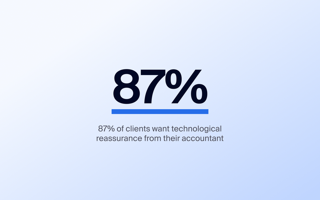 87% of clients want technological reassurance from their accountant. Source: TaxDome Client Satisfaction Report.