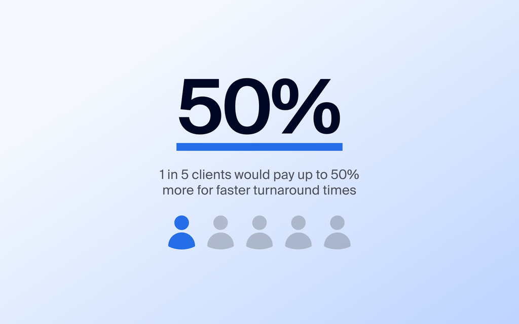 1 in 5 clients would pay up to 50% more for faster turnaround times. Source: TaxDome Client Satisfaction Report.