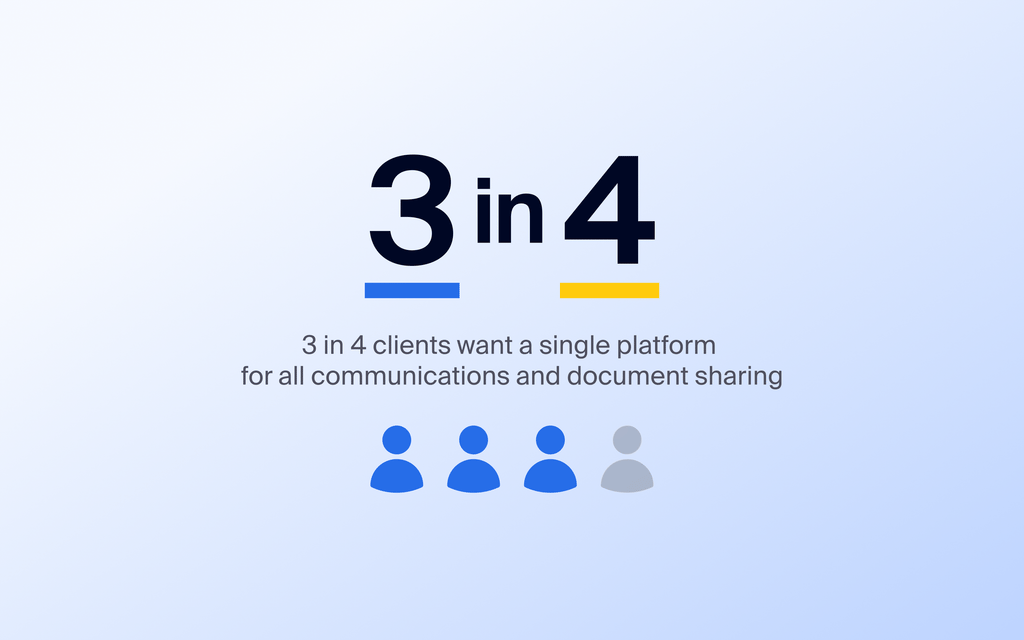 3 in 4 clients want a single platform for all communications and document sharing. Source: TaxDome Client Satisfaction Report.