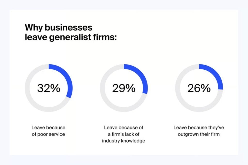 Top reasons clients leave generalist accountants and accounting firms.