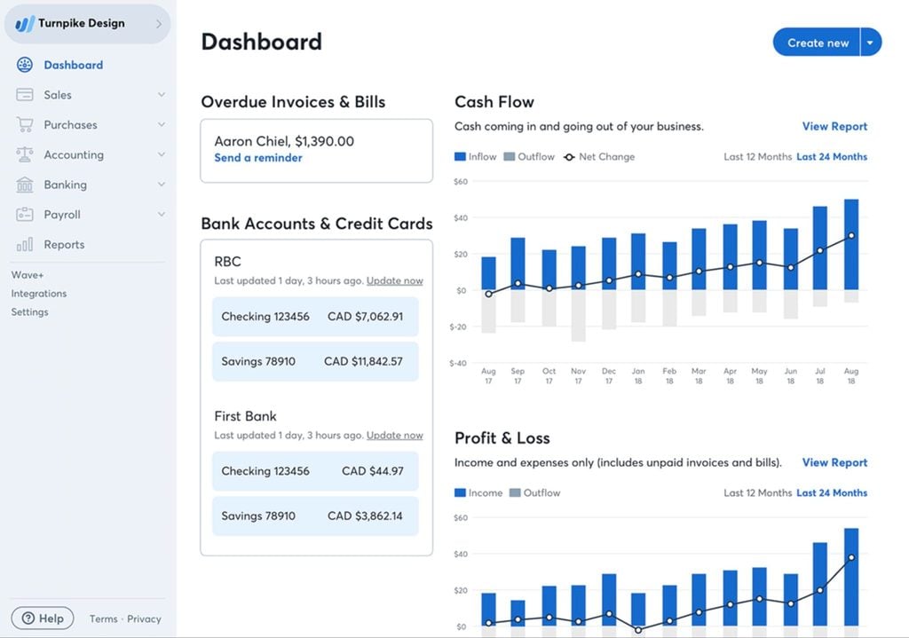 A screenshot of Wave’s accounting dashboard.
