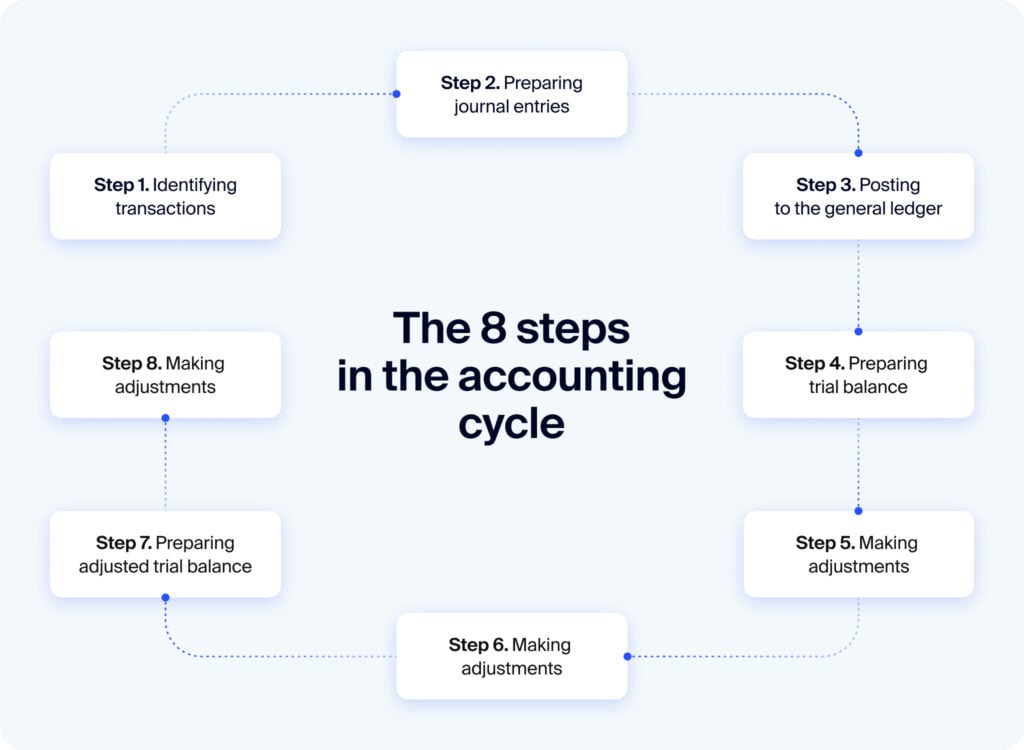 Accounts payable