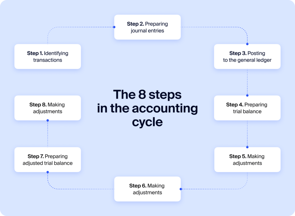 The accounting cycle 