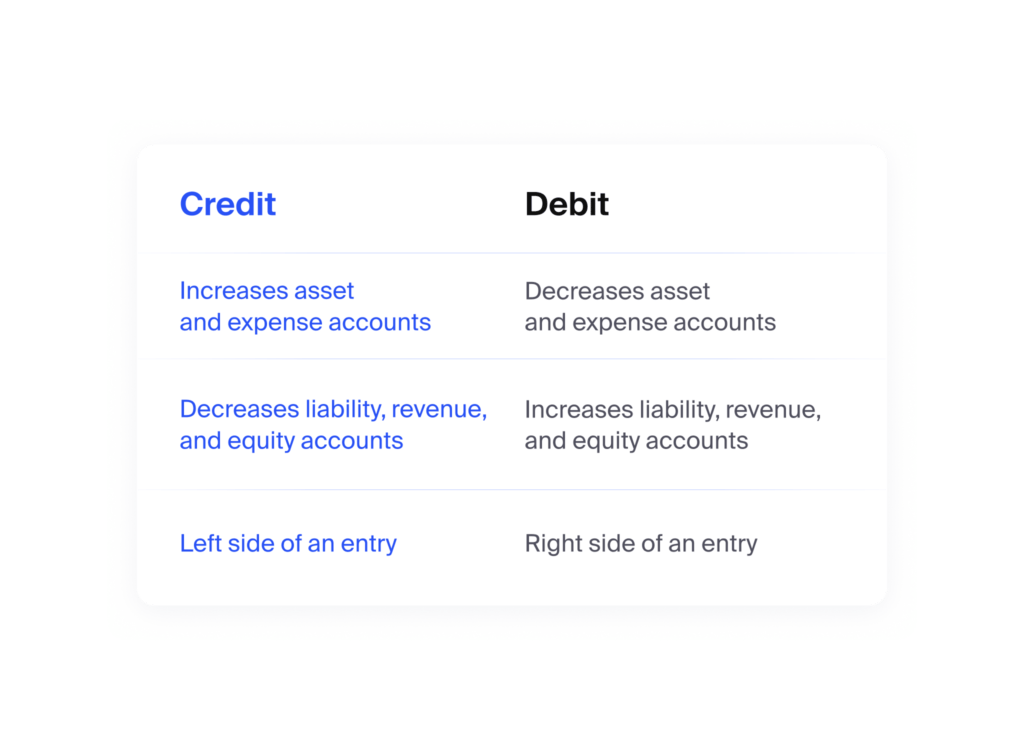 Debit and credit