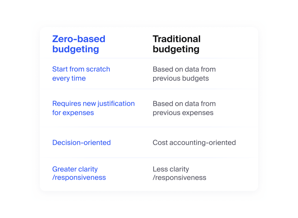Zero-based budgeting (ZBB)