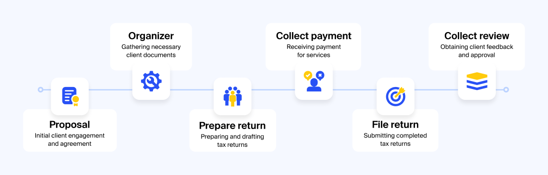 Hands-off tax preparation workflow in TaxDome