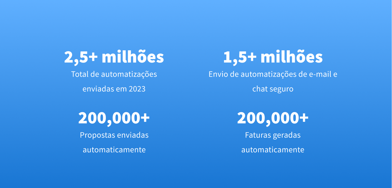 Ao todo, as empresas que utilizam TaxDome emitiram mais de 2,5 milhões de automatizações em 2023.
