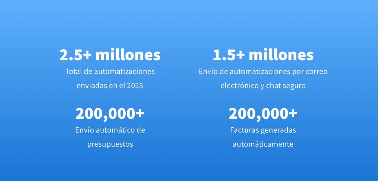En total, las empresas que utilizan TaxDome enviaron más de 2,5 millones de automatizaciones en 2023.
