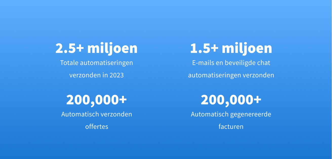 In totaal verstuurden bedrijven die TaxDome gebruiken in 2023 meer dan 2,5 miljoen automatiseringen.