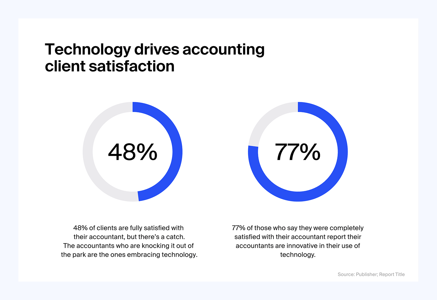 Percentage bars showing that satisfied accounting clients value firms using innovative technology