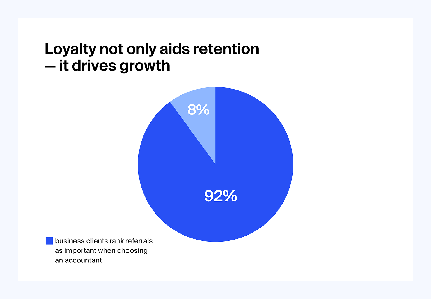 A pie chart showing 92% of businesses consider referrals important when choosing an accountant