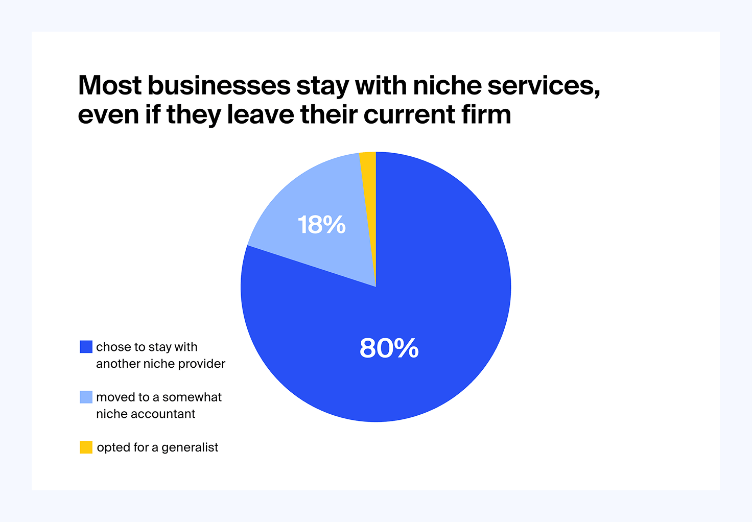 a pie chart showing 80% of accounting clients stay with niche firms