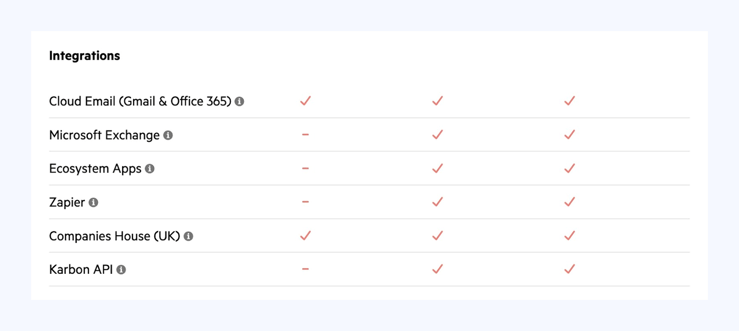 A screenshot of Karbon’s pricing pages showing integrations on each plan