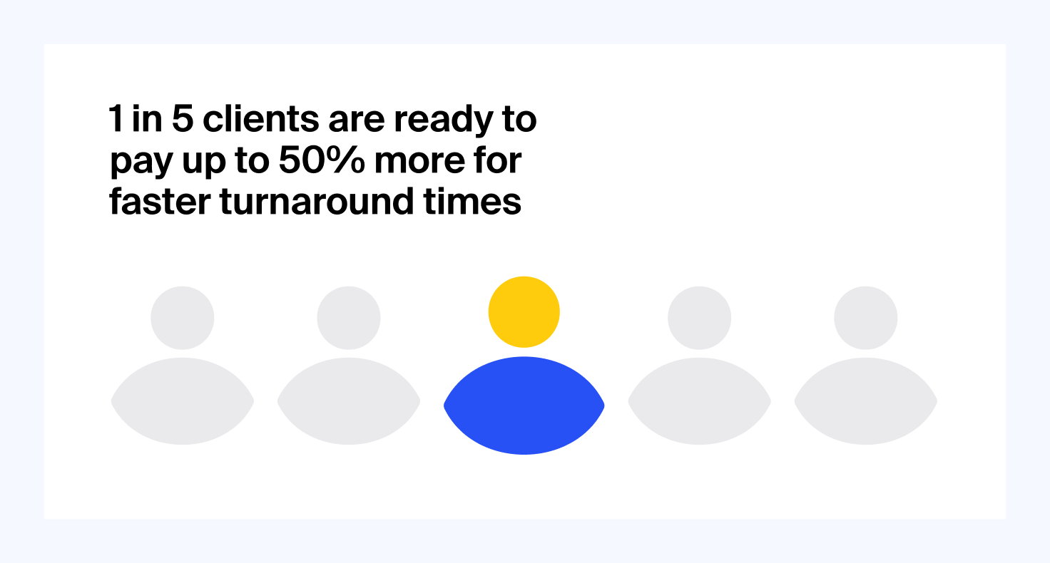 a graphic showing that 1 in 5 accounting clients will pay up to 50% more for faster service