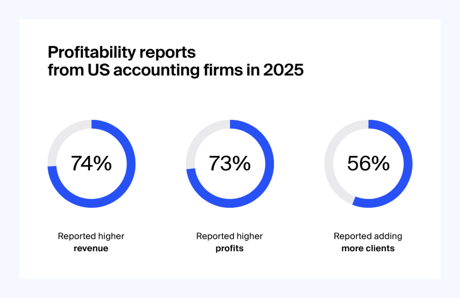 Percentage circles showing 74% of US accounting firms reported higher revenues in 2025
