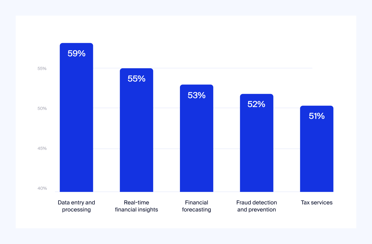 Bar chart — why accountants turn to AI and automation