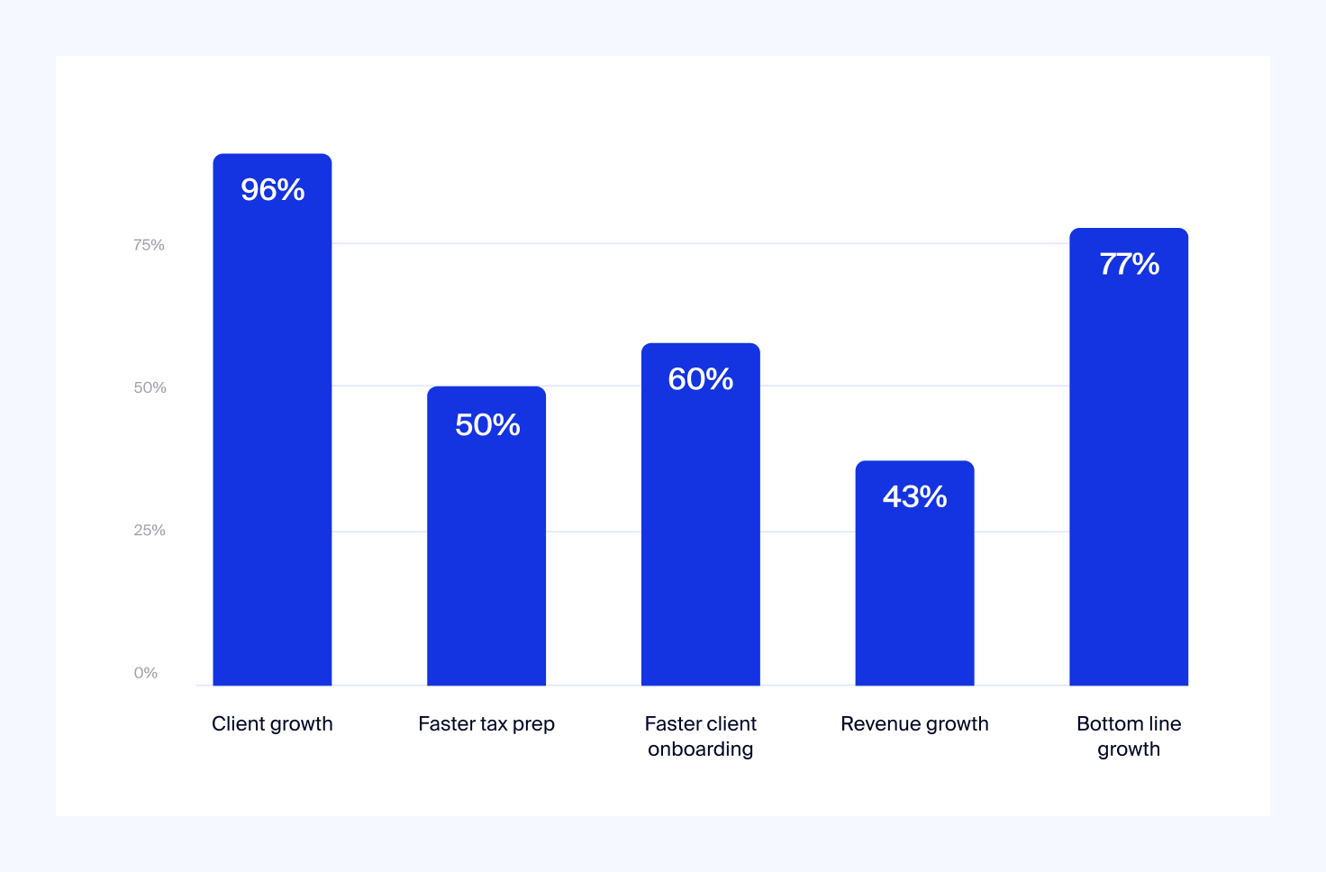 Bar chart — NeatBooks LLC increased revenue by 43%