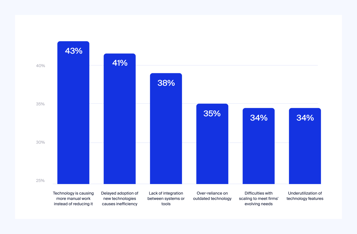 Bar chart — top causes of accounting firm inefficiencies with technology