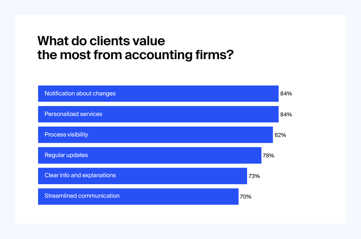 A bar chart showing what clients value most from their accountant