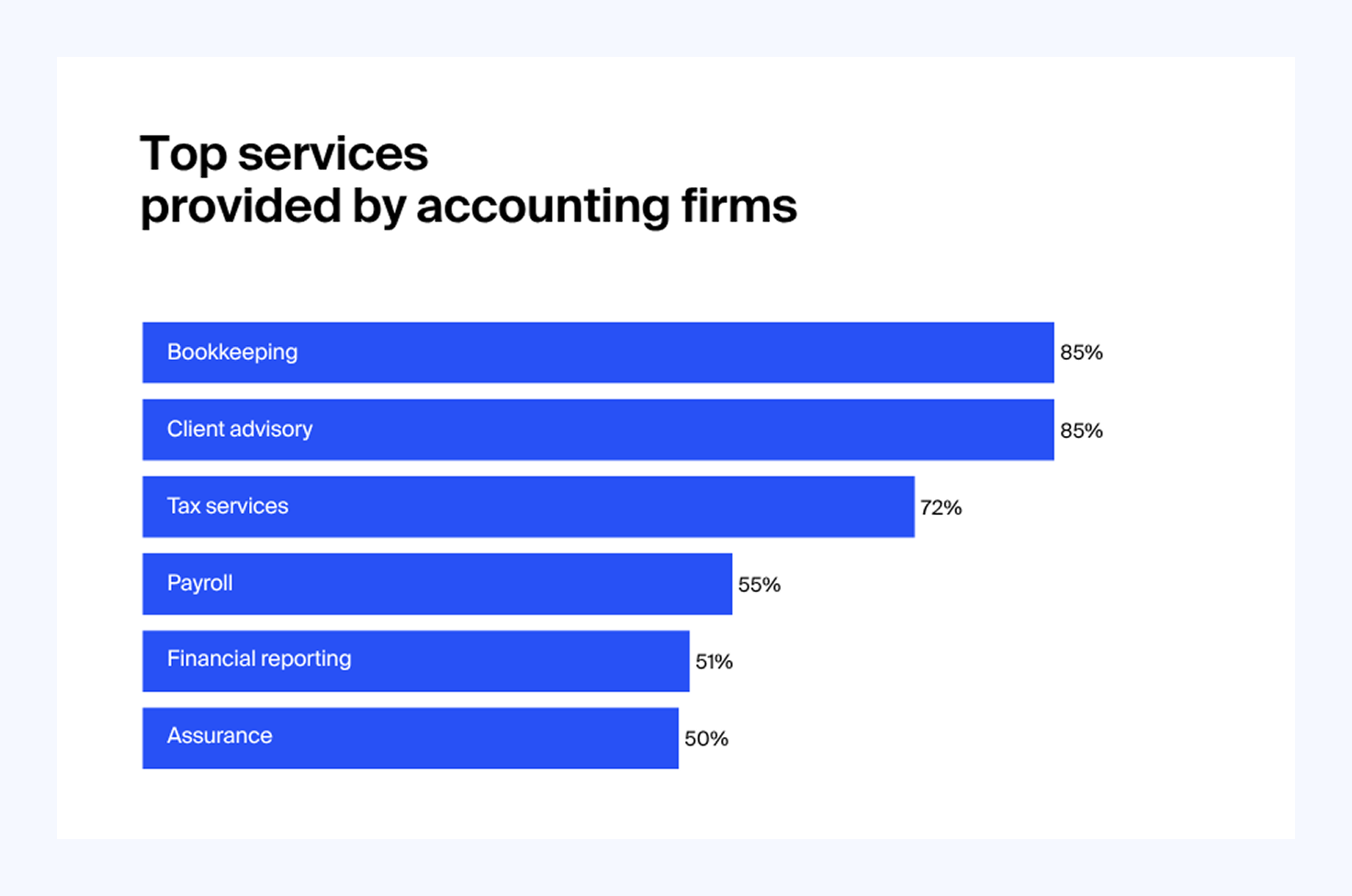 A bar chart showing that client advisory is now the joint-top service provided by accounting firms