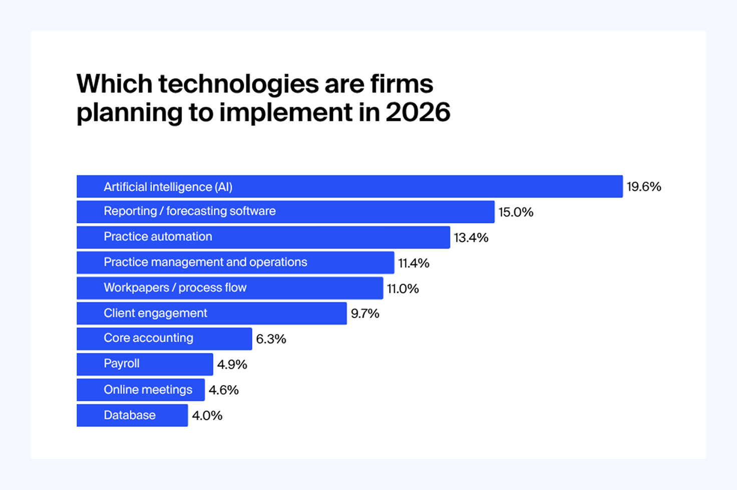 A bar chart showing AI is the top technology accounting firms plan to implement in 2026