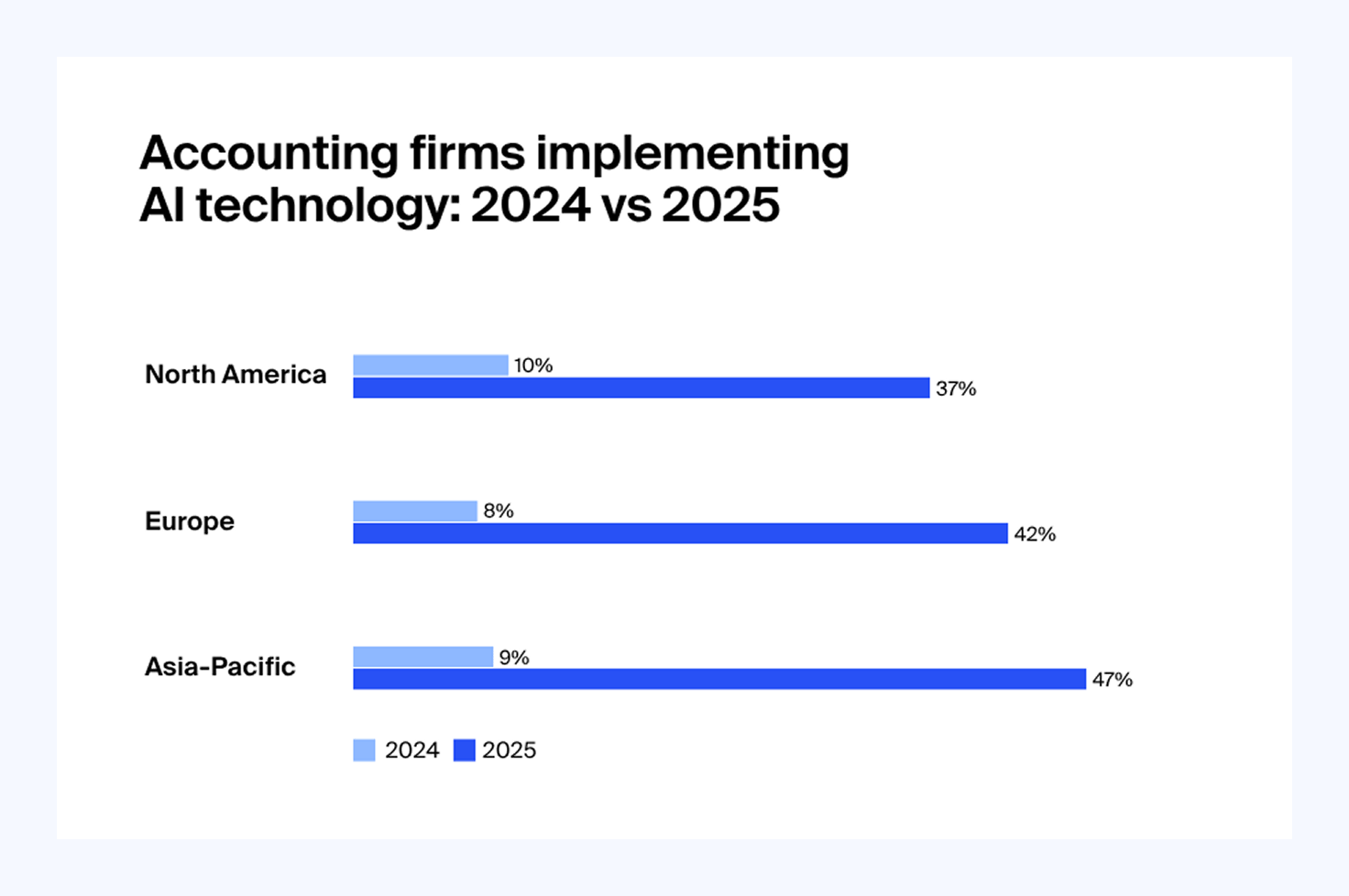 Bar charts comparing AI investment rates of accounting firms in North America, Europe, and Asia-Pacific