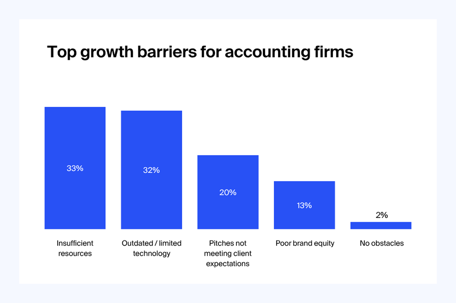 A bar chart showing insufficient resources are the top growth barrier for accounting firms