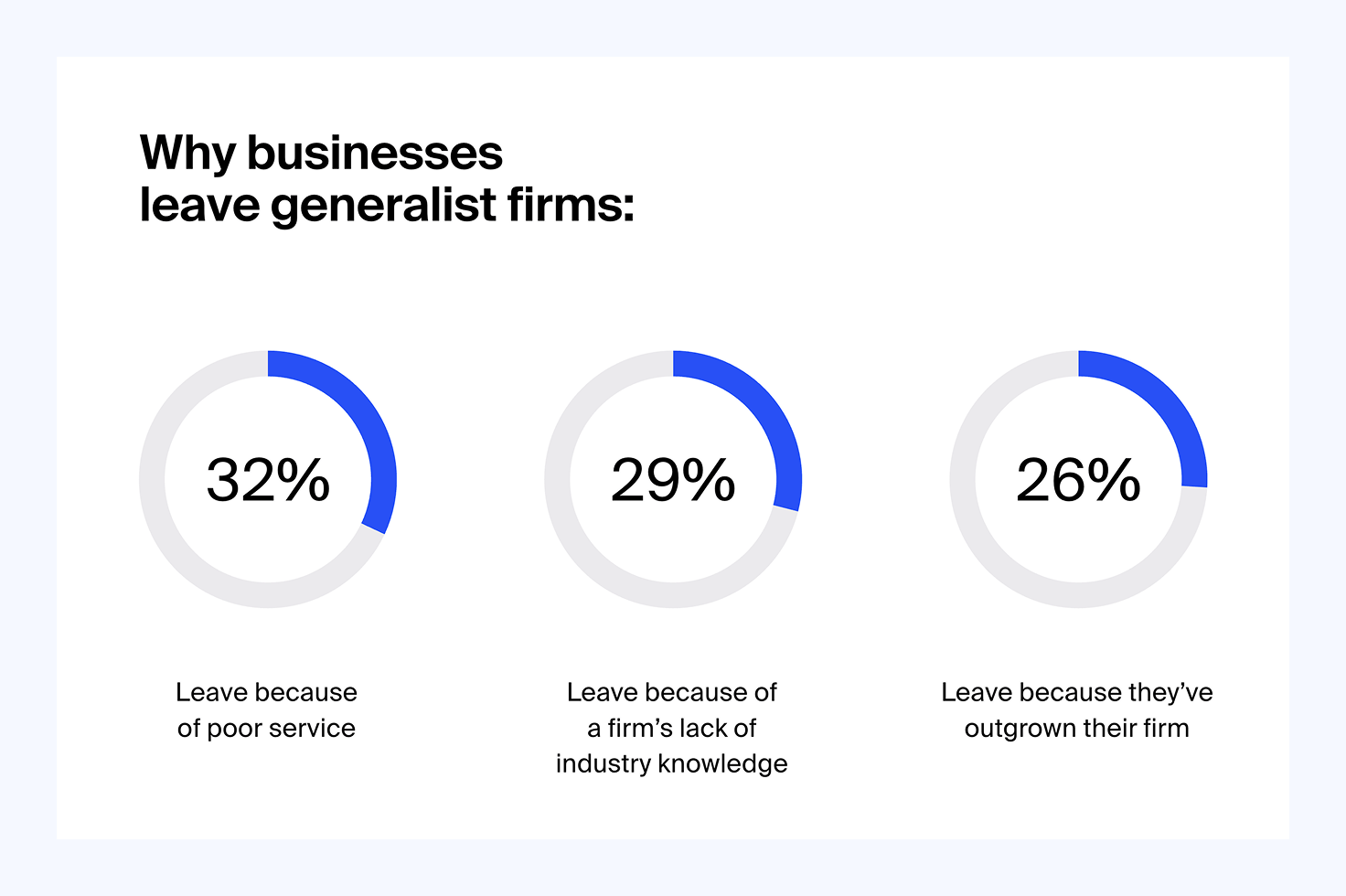 Percentage circles showing that poor service is the top reason businesses leave generalist firms for specialists