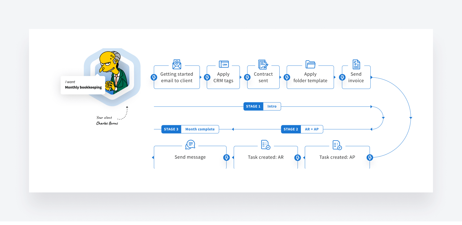 uses of spreadsheets in business includes accounting workflow. However, there's no way to automate it