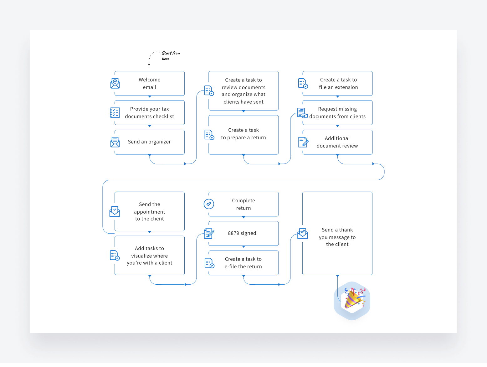 Most common steps of a tax preparation workflow in TaxDome 