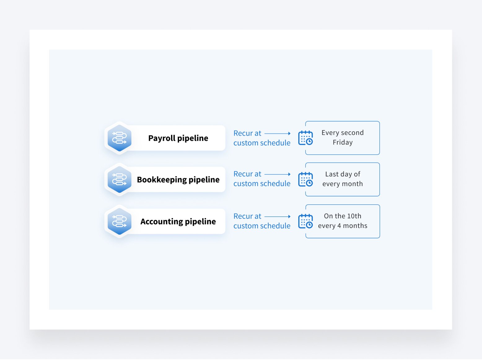 create a custom schedule for the whole pipeline