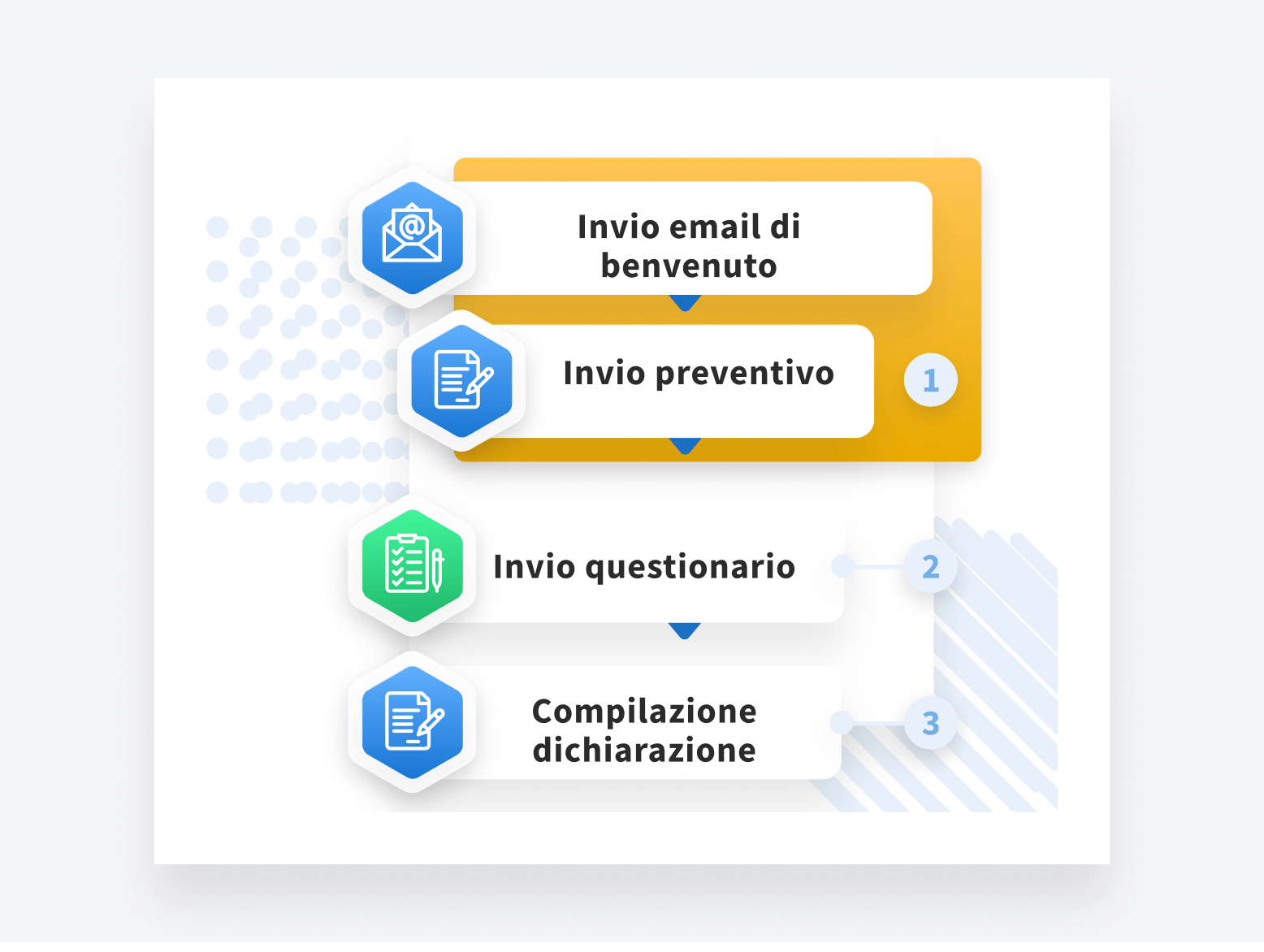 A flowchart depicting an example of an automated tax return workflow in TaxDome.