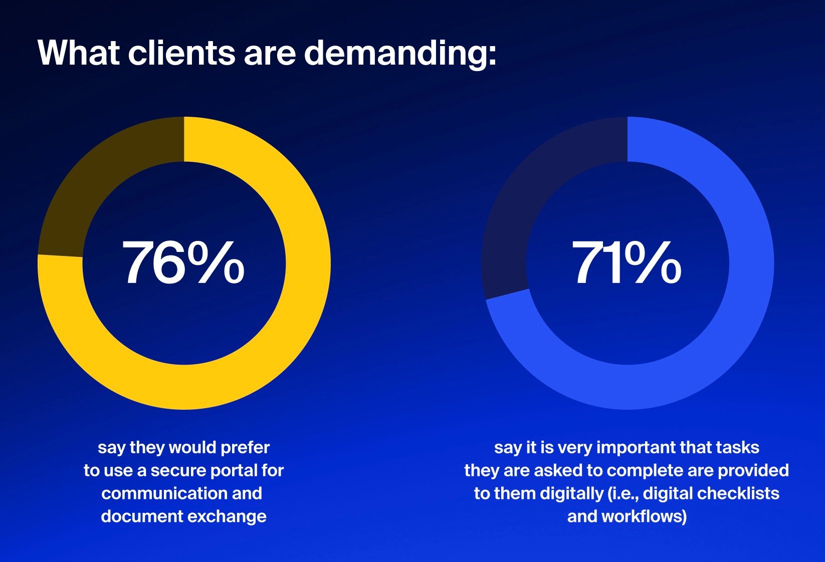 Two charts from TaxDome’s client satisfaction report showing client prefer competing tasks digitally