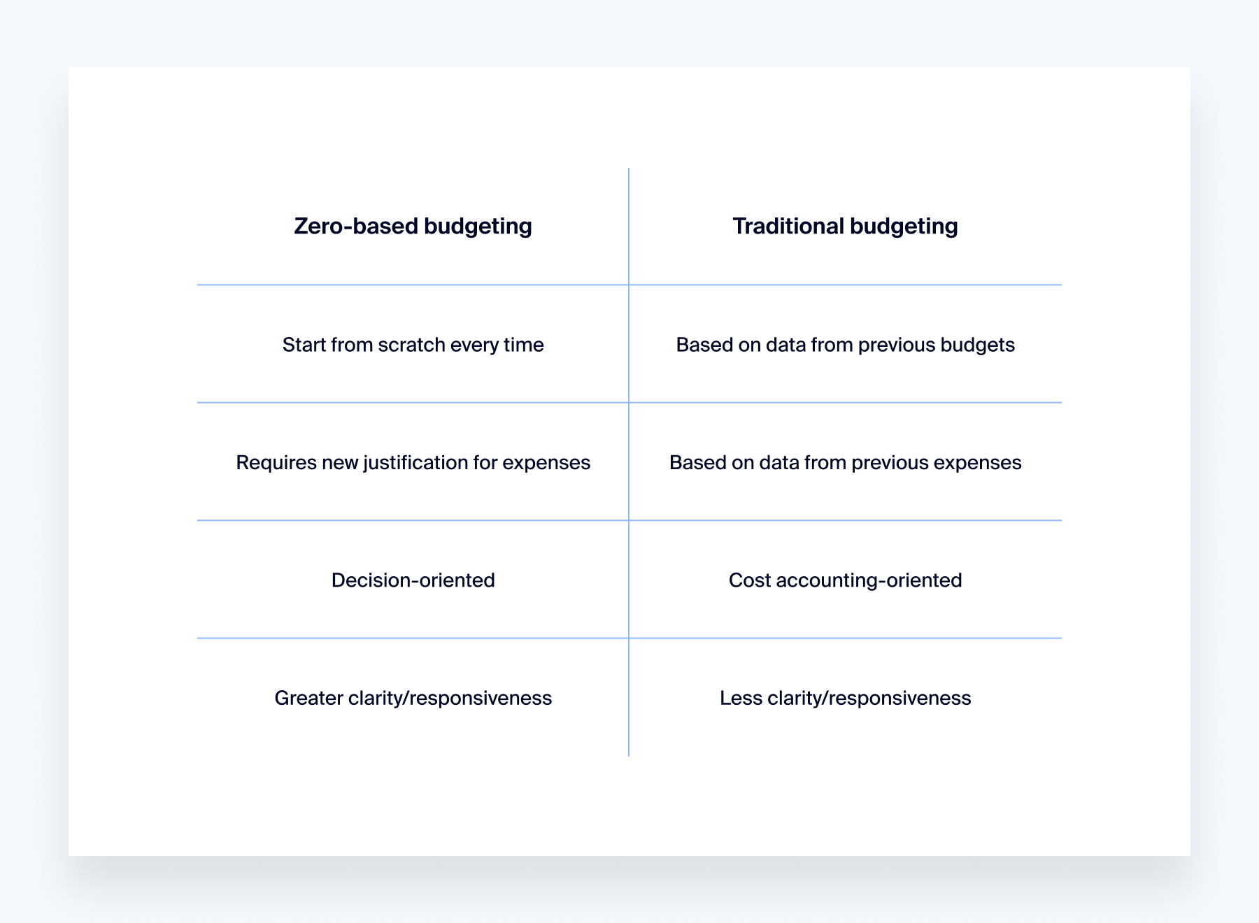 How ZBB compares with traditional budgeting