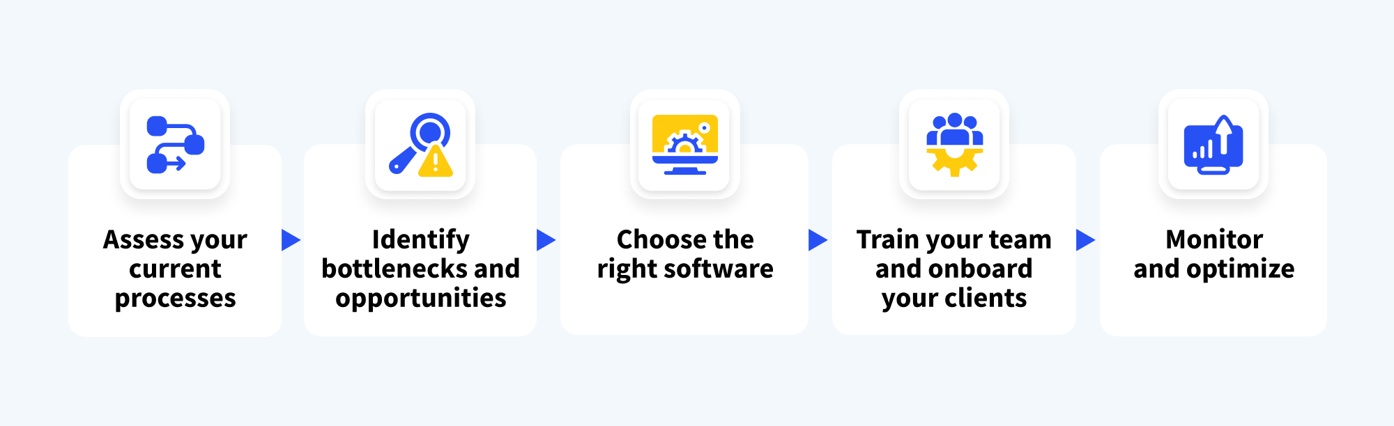 Steps to start using accounting automation systems