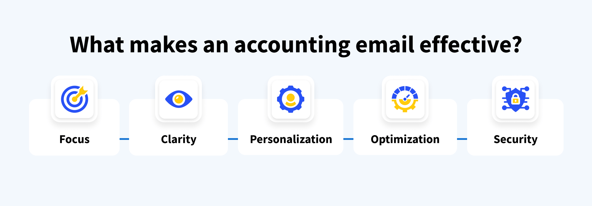 Infographic showing five best practices for writing effective accounting emails