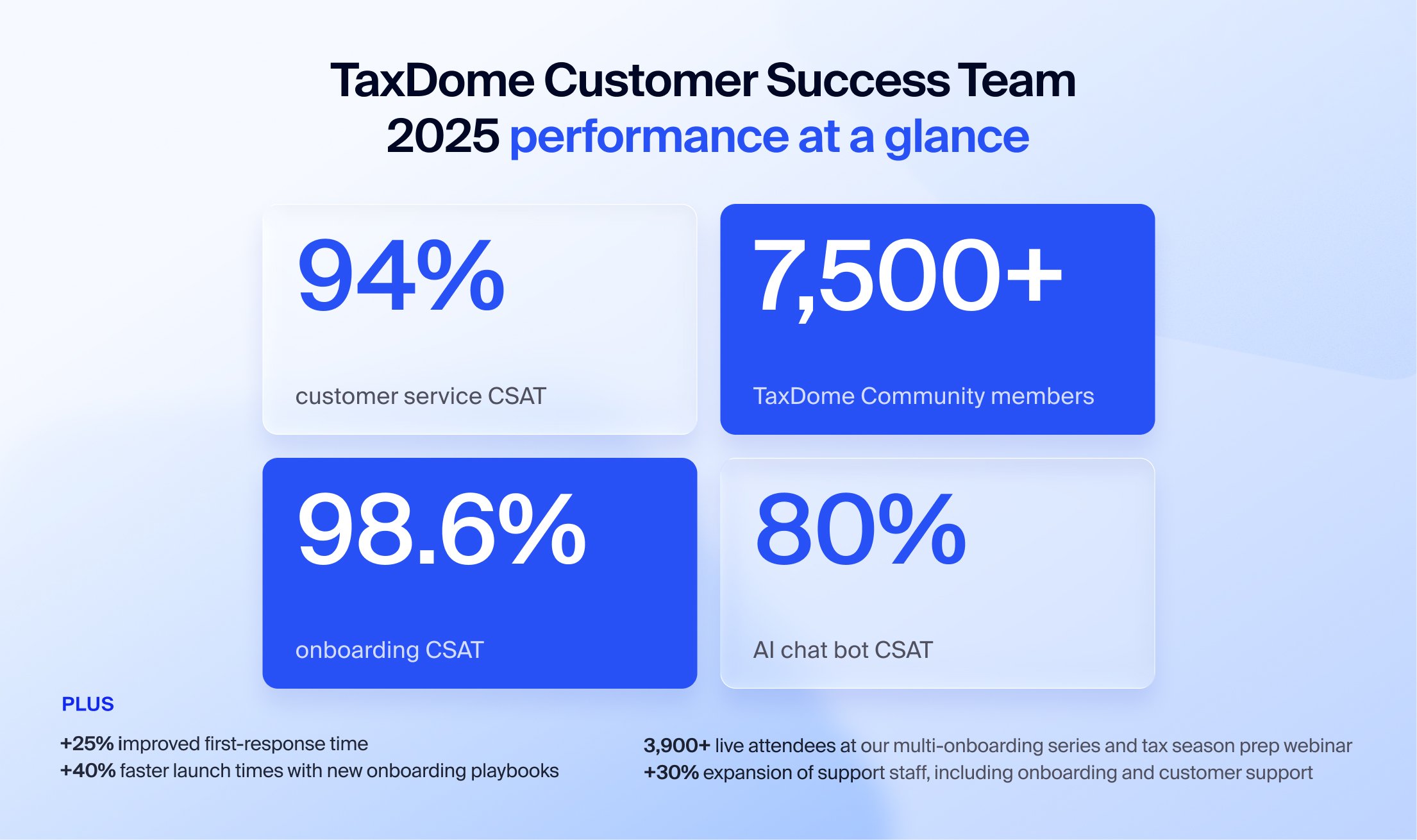 Performance at a glance image