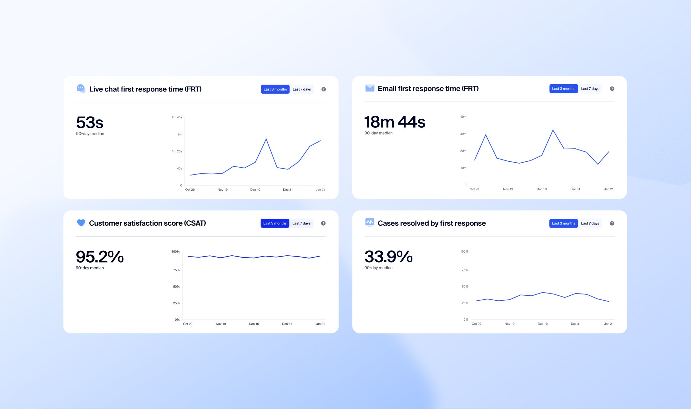 Graphs on support page
