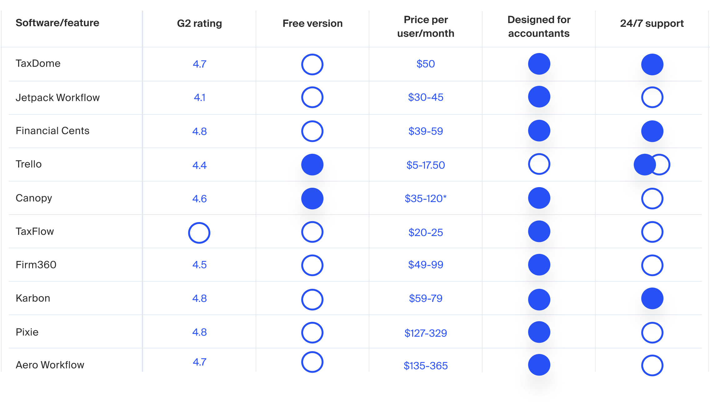 Table comparing features of different accounting workflow management software.