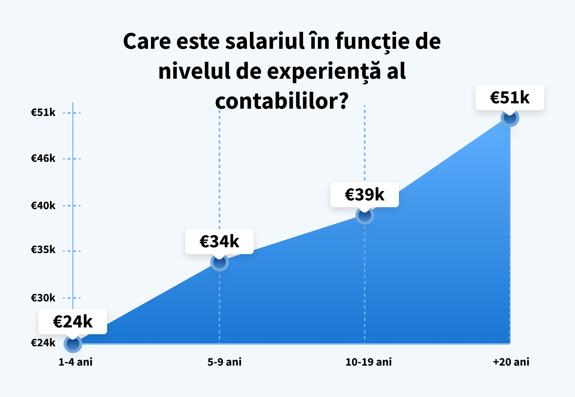 Salariile medii ale contabililor din Italia în funcție de anii de experiență. Sursa: payscale.com