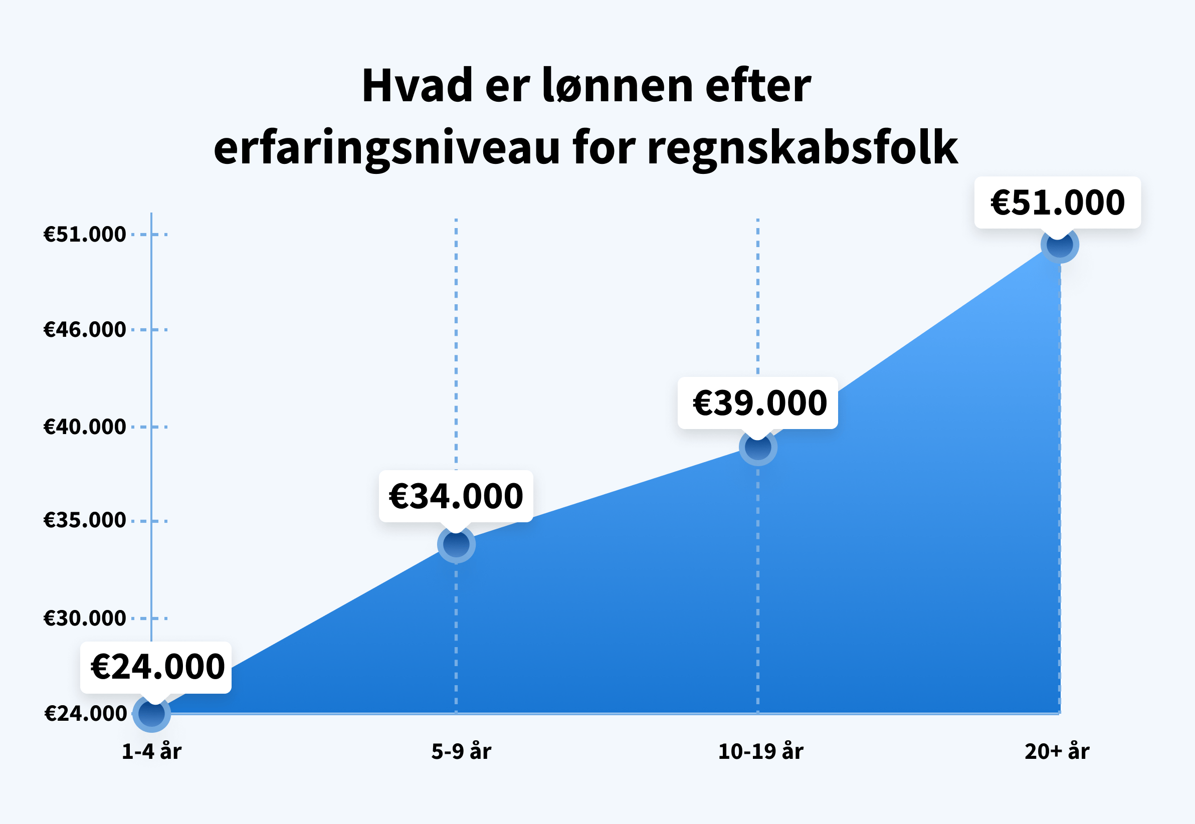Gennemsnitlige løn for regnskabsførere i Italien efter antallet af års erfaring. Kilde: payscale.com