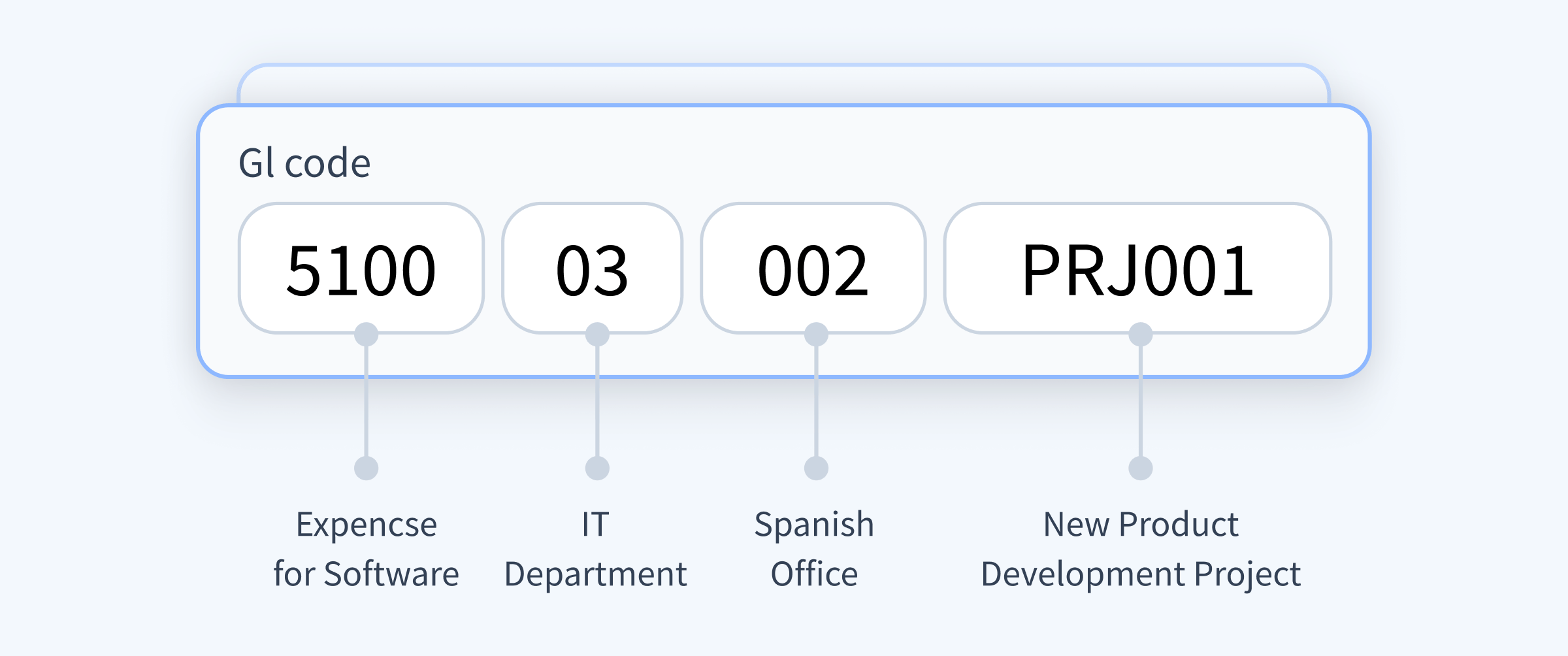 Image of a general ledger (GL) code breakdown