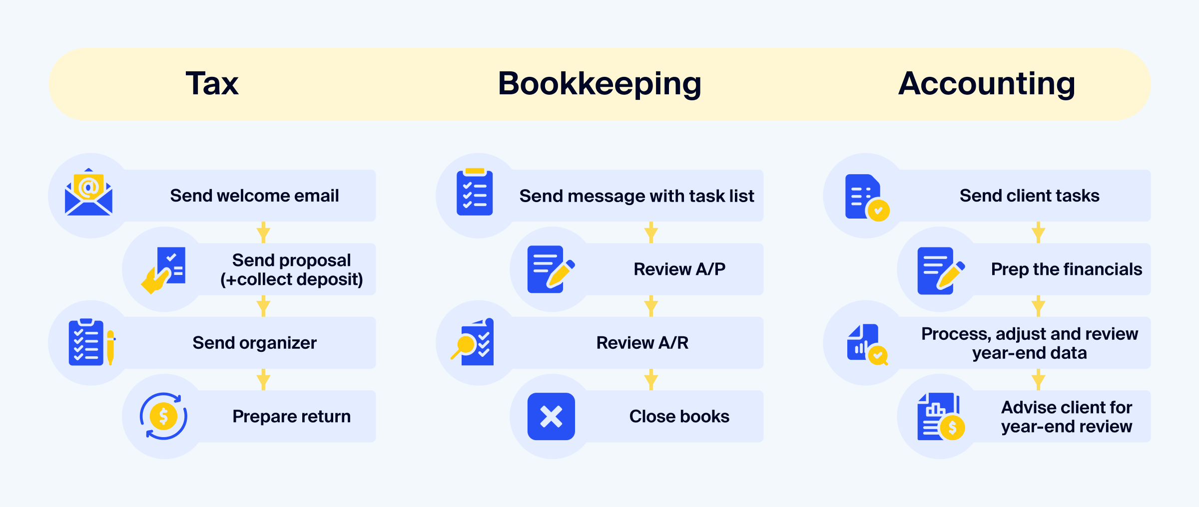 Image showcasing multiple example workflows that can be set up in TaxDome